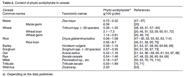 phytic-acid-whole-grains